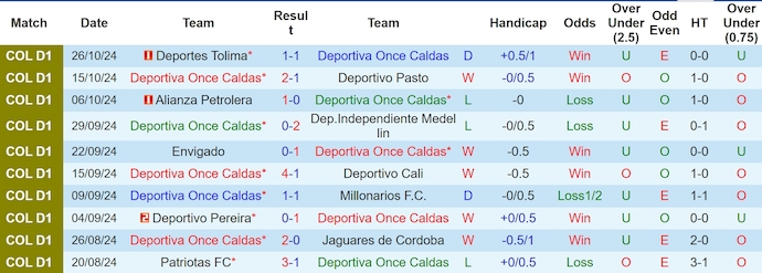 Nhận định, soi kèo Once Caldas vs Fortaleza, 8h00 ngày 2/11: Khó có bất ngờ - Ảnh 1