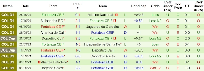 Nhận định, soi kèo Once Caldas vs Fortaleza, 8h00 ngày 2/11: Khó có bất ngờ - Ảnh 2