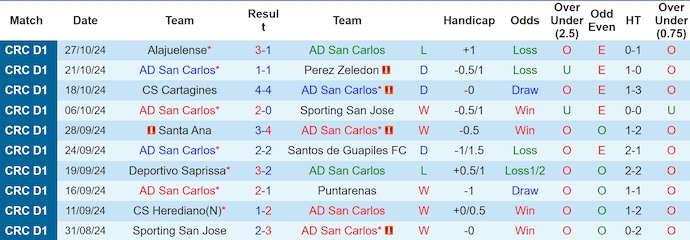 Nhận định, soi kèo San Carlos vs Guanacasteca, 8h00 ngày 2/11: Gian nan cuộc chiến Top 4 - Ảnh 1