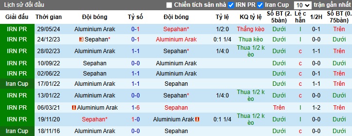 Nhận định, soi kèo Sepahan vs Aluminium Arak, 21h15 ngày 1/11: Thắng vì ngôi đầu - Ảnh 2