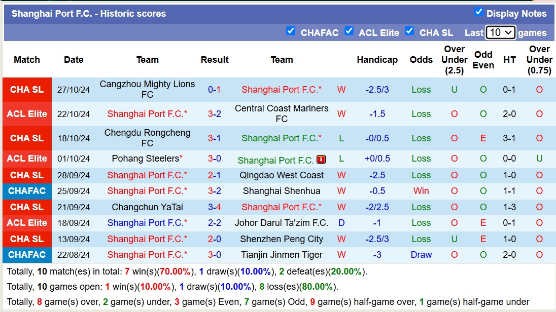 Nhận định, soi kèo Shanghai Port vs Tianjin Jinmen Tiger, 14h30 ngày 2/11: Giữ vững ngôi đầu - Ảnh 2