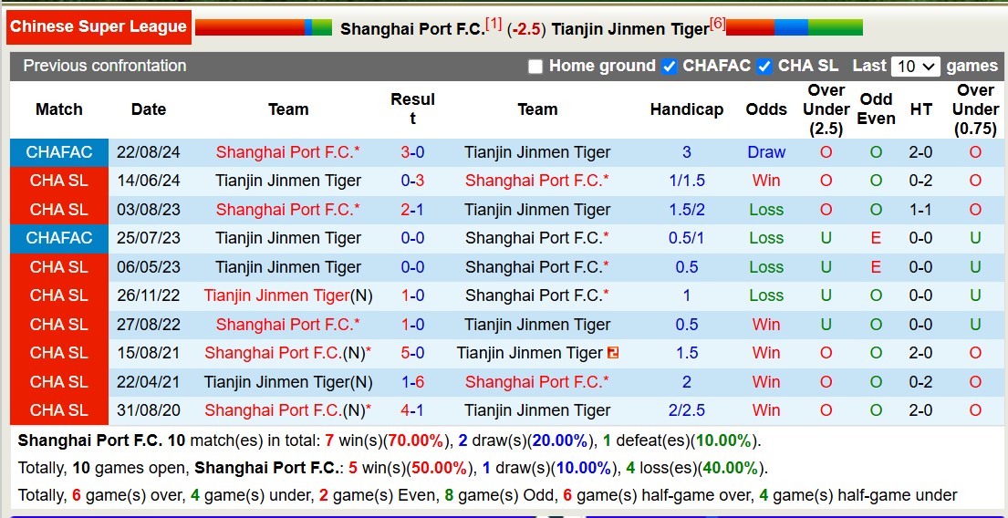 Nhận định, soi kèo Shanghai Port vs Tianjin Jinmen Tiger, 14h30 ngày 2/11: Giữ vững ngôi đầu - Ảnh 4