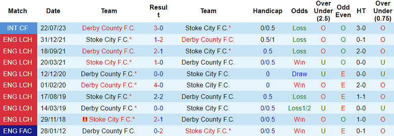 Nhận định, soi kèo Stoke City vs Derby County, 19h30 ngày 2/11: Khó tin cửa trên - Ảnh 3