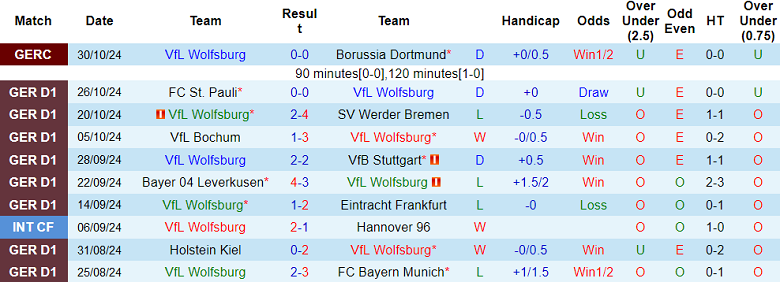 Nhận định, soi kèo Wolfsburg vs Augsburg, 21h30 ngày 2/11: Khó tin cửa trên - Ảnh 1