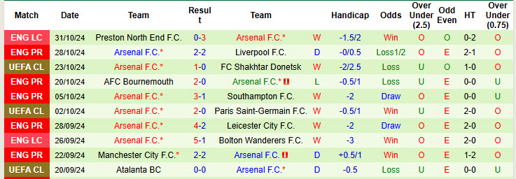 Siêu máy tính dự đoán Newcastle vs Arsenal, 19h30 ngày 02/11 - Ảnh 4