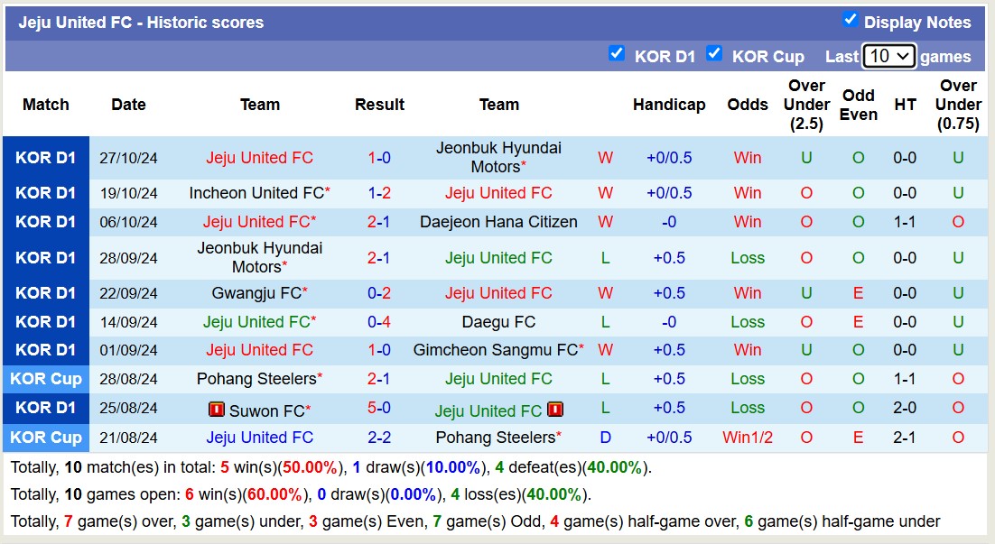 Nhận định, soi kèo Daegu FC vs Jeju United, 12h00 ngày 3/11: Tin vào Jeju United - Ảnh 3