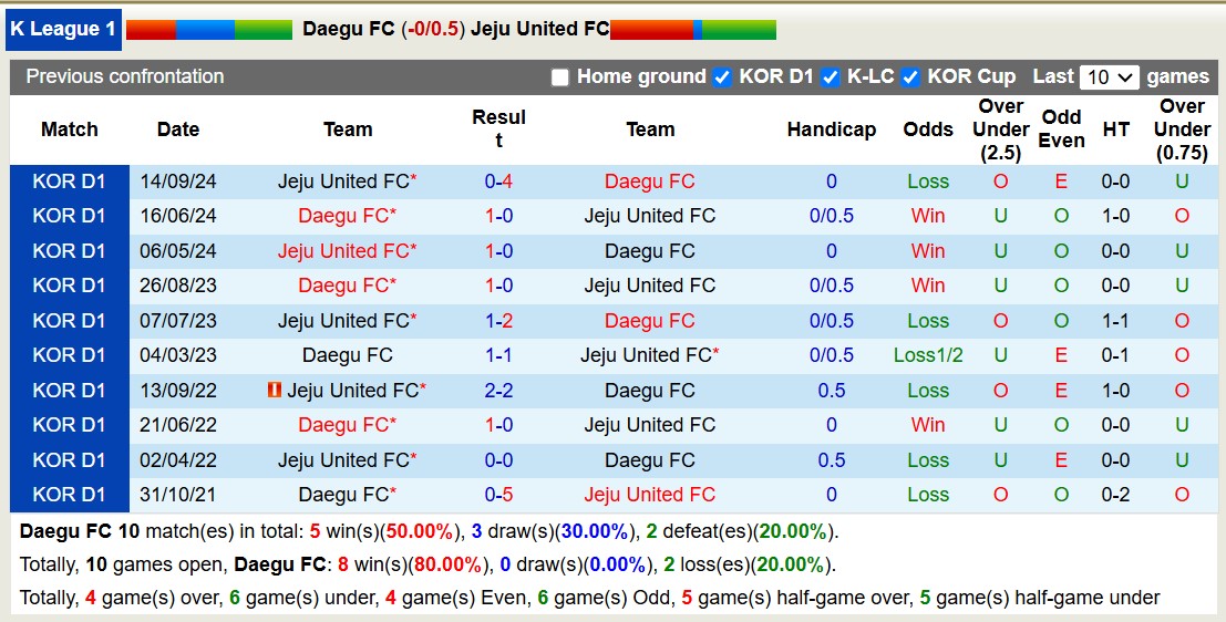 Nhận định, soi kèo Daegu FC vs Jeju United, 12h00 ngày 3/11: Tin vào Jeju United - Ảnh 4