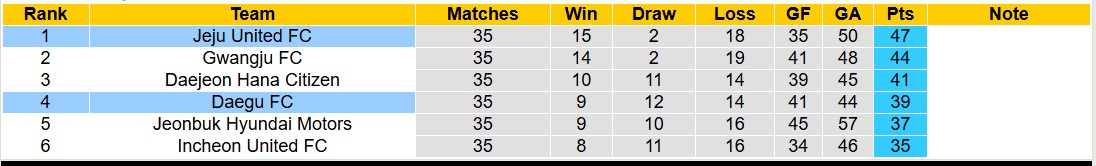 Nhận định, soi kèo Daegu FC vs Jeju United, 12h00 ngày 3/11: Tin vào Jeju United - Ảnh 5