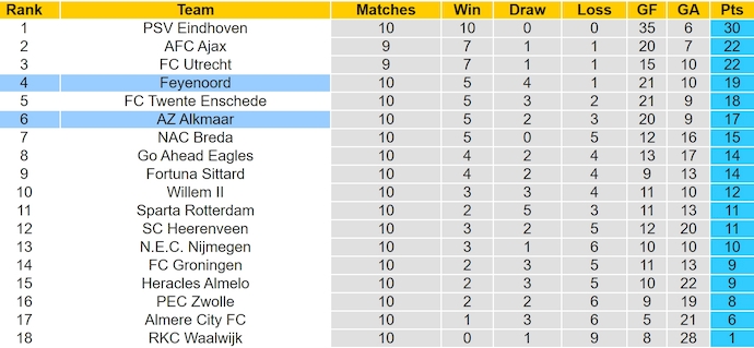 Nhận định, soi kèo Feyenoord vs AZ Alkmaar, 3h00 ngày 3/11: Khó có bất ngờ - Ảnh 5