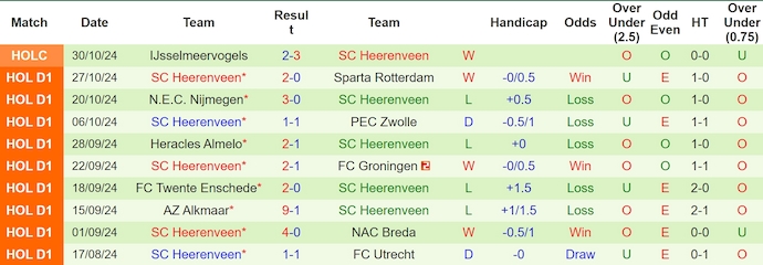 Nhận định, soi kèo Fortuna Sittard vs Heerenveen, 3h00 ngày 3/11: Khách khó có điểm - Ảnh 3