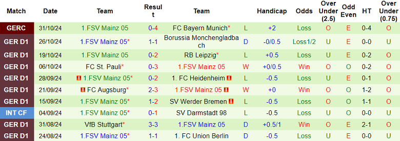 Nhận định, soi kèo Freiburg vs Mainz 05, 21h30 ngày 3/11: Cửa trên ‘tạch’ - Ảnh 2