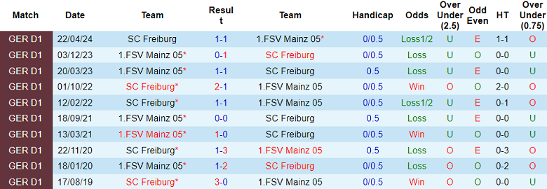 Nhận định, soi kèo Freiburg vs Mainz 05, 21h30 ngày 3/11: Cửa trên ‘tạch’ - Ảnh 3