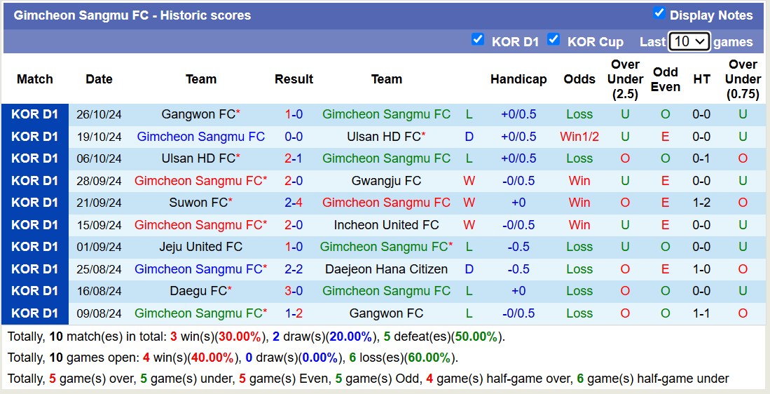 Nhận định, soi kèo Gimcheon Sangmu vs Suwon FC, 14h30 ngày 2/11: Điểm tựa sân nhà - Ảnh 2