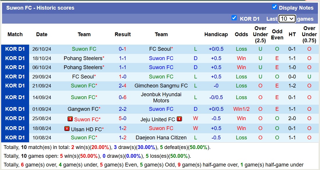 Nhận định, soi kèo Gimcheon Sangmu vs Suwon FC, 14h30 ngày 2/11: Điểm tựa sân nhà - Ảnh 3