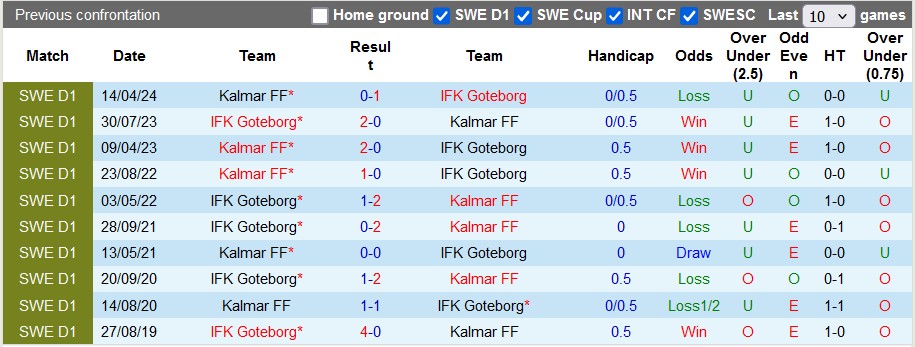 Nhận định, soi kèo Goteborg vs Kalmar, 23h30 ngày 2/11: Khách lấn chủ - Ảnh 3