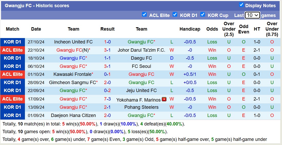 Nhận định, soi kèo Gwangju FC vs Daejeon Hana Citizen, 14h30 ngày 2/11: Không hề ngon ăn - Ảnh 1