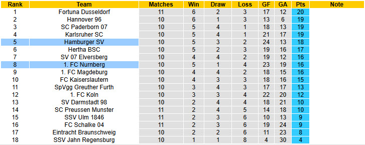 Nhận định, soi kèo Hamburger vs Nurnberg, 19h30 ngày 03/11: Giữ nguyên cách biệt - Ảnh 5