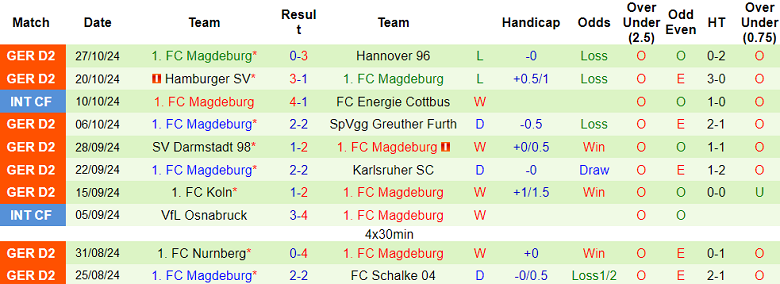 Nhận định, soi kèo Kaiserslautern vs Magdeburg, 19h30 ngày 3/11: Cửa dưới thắng thế - Ảnh 2