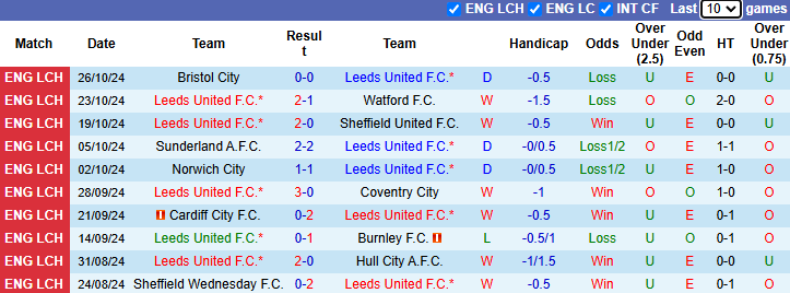 Nhận định, soi kèo Leeds United vs Plymouth Argyle, 22h00 ngày 2/11: Tin vào cửa dưới - Ảnh 2