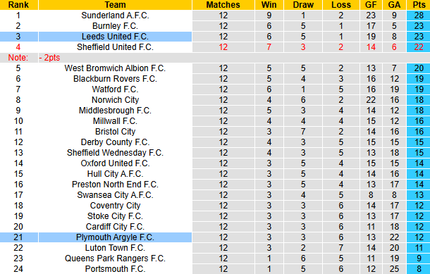 Nhận định, soi kèo Leeds United vs Plymouth Argyle, 22h00 ngày 2/11: Tin vào cửa dưới - Ảnh 7