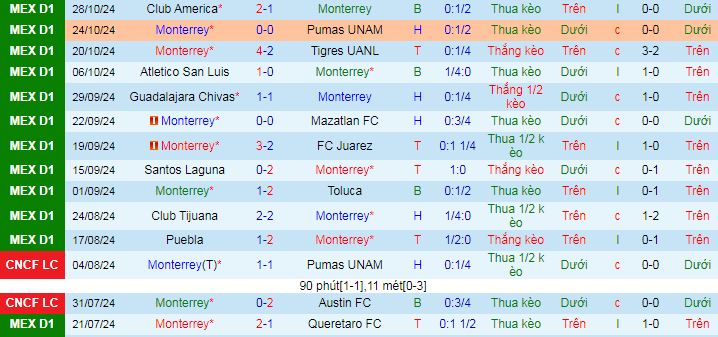 Nhận định, soi kèo Monterrey vs Atlas, 08h05 ngày 3/11: Tự tìm trên đất khách - Ảnh 2