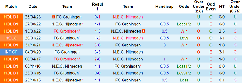 Nhận định, soi kèo NEC Nijmegen vs Groningen, 20h30 ngày 3/11: Khó tin ‘lính mới’ - Ảnh 3