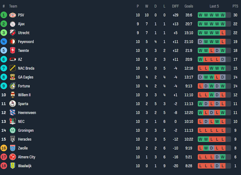 Nhận định, soi kèo NEC Nijmegen vs Groningen, 20h30 ngày 3/11: Khó tin ‘lính mới’ - Ảnh 4