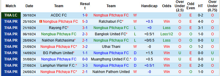 Nhận định, soi kèo Nongbua Pitchaya vs Khonkaen United, 19h00 ngày 03/11: Đứt mạch toàn thắng - Ảnh 2