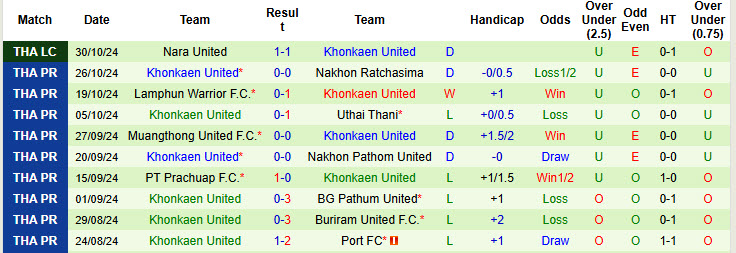 Nhận định, soi kèo Nongbua Pitchaya vs Khonkaen United, 19h00 ngày 03/11: Đứt mạch toàn thắng - Ảnh 3