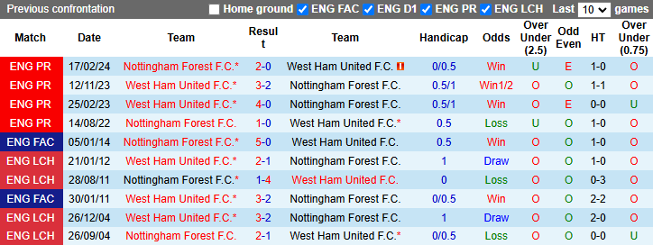 Nhận định, soi kèo Nottingham vs West Ham, 22h00 ngày 2/11: Khó cho cửa trên - Ảnh 4