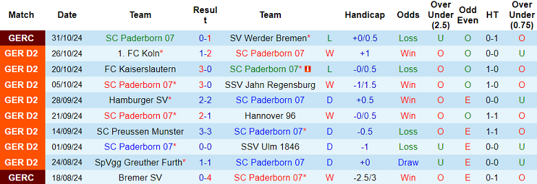 Nhận định, soi kèo Paderborn vs Eintracht Braunschweig, 19h30 ngày 3/11: Cửa dưới ‘tạch’ - Ảnh 1