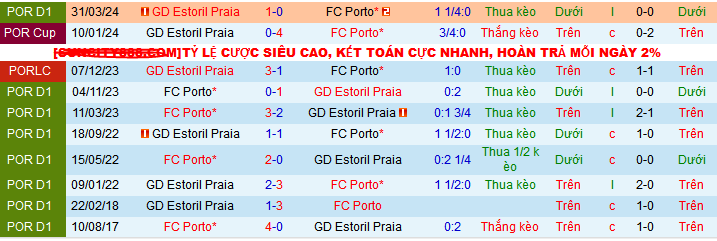 Nhận định, soi kèo Porto vs Estoril Praia, 03h30 ngày 4/11: Tận dụng thời cơ  - Ảnh 3