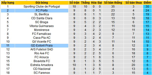 Nhận định, soi kèo Porto vs Estoril Praia, 03h30 ngày 4/11: Tận dụng thời cơ  - Ảnh 4