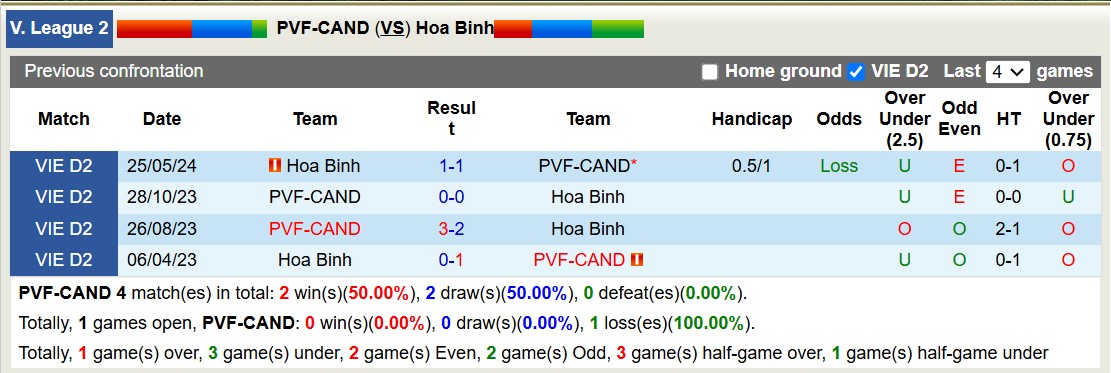 Nhận định, soi kèo PVF-CAND vs Hòa Bình, 15h00 ngày 3/11: Điểm tựa sân nhà - Ảnh 3