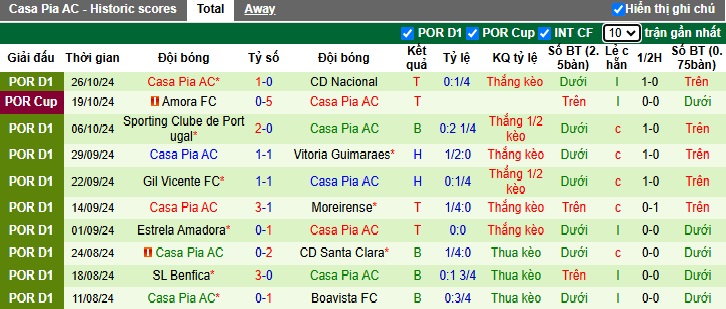 Nhận định, soi kèo Rio Ave vs Casa Pia, 22h30 ngày 2/11: Làm khó chủ nhà - Ảnh 3