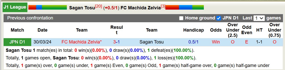 Nhận định, soi kèo Sagan Tosu vs Machida Zelvia, 12h00 ngày 3/11: Chủ nhà buông xuôi - Ảnh 4