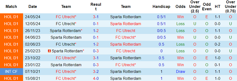 Nhận định, soi kèo Sparta Rotterdam vs Utrecht, 20h30 ngày 3/11: Đối thủ kỵ giơ - Ảnh 3