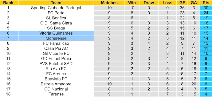 Nhận định, soi kèo Vitoria Guimaraes vs Moreirense, 1h00 ngày 4/11: Khó cho khách - Ảnh 5