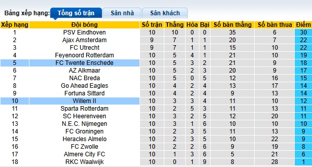 Nhận định, soi kèo Willem II vs Twente, 22h30 ngày 2/11: Ca khúc khải hoàn - Ảnh 1