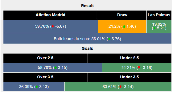 Siêu máy tính dự đoán Atletico Madrid vs Las Palmas, 20h00 ngày 03/11 - Ảnh 3