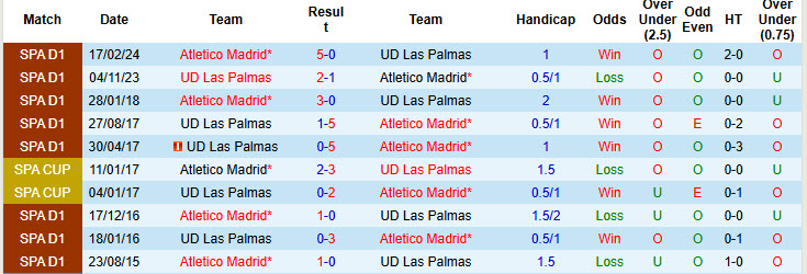 Siêu máy tính dự đoán Atletico Madrid vs Las Palmas, 20h00 ngày 03/11 - Ảnh 5