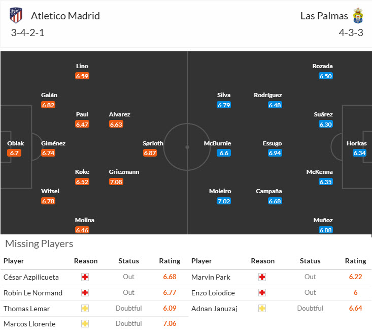 Siêu máy tính dự đoán Atletico Madrid vs Las Palmas, 20h00 ngày 03/11 - Ảnh 6