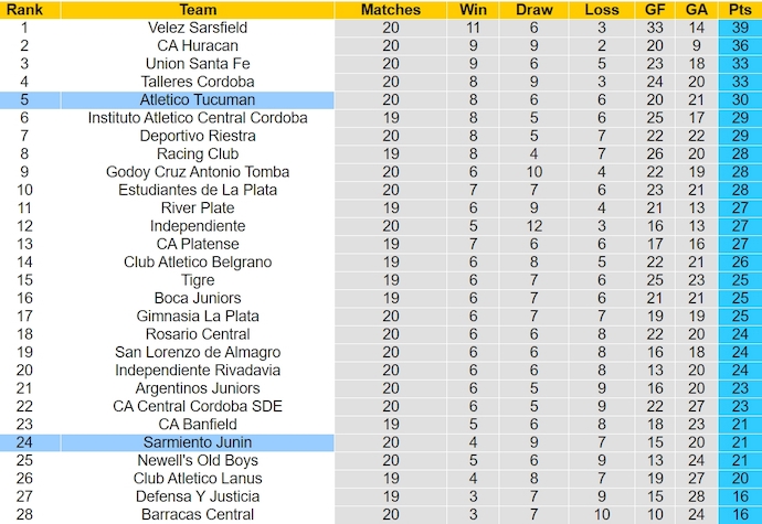 Nhận định, soi kèo Atletico Tucuman vs Sarmiento Junin, 5h00 ngày 5/11: Chủ nhà sa sút - Ảnh 5