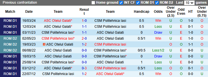 Nhận định, soi kèo CSM Politehnica Iasi vs Otelul Galati, 18h30 ngày 3/11: Vượt mặt khách - Ảnh 4