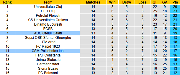 Nhận định, soi kèo CSM Politehnica Iasi vs Otelul Galati, 18h30 ngày 3/11: Vượt mặt khách - Ảnh 5