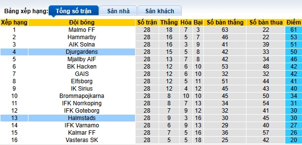 Nhận định, soi kèo Halmstads vs Djurgardens, 22h30 ngày 3/11: Khách ca khúc khải hoàn - Ảnh 1