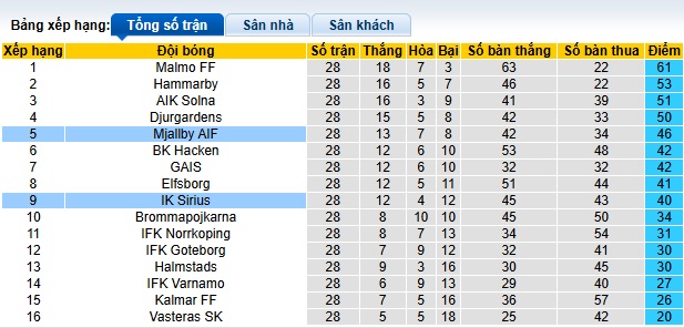 Nhận định, soi kèo IK Sirius vs Mjallby, 22h30 ngày 3/11: Chủ nhà hết động lực - Ảnh 1
