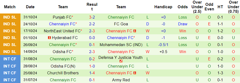 Nhận định, soi kèo Jamshedpur vs Chennaiyin, 21h00 ngày 4/11: Tin vào cửa dưới - Ảnh 2