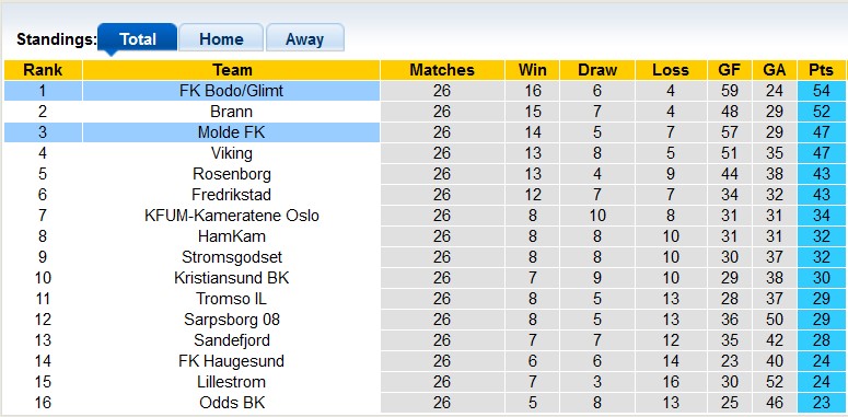 Nhận định, soi kèo Molde vs Bodo/Glimt, 23h00 ngày 3/11: Cầm chân nhau - Ảnh 4