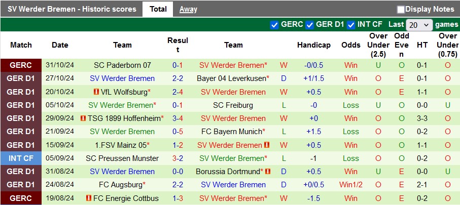 Nhận định, soi kèo Monchengladbach vs Bremen, 23h30 ngày 3/11: Xa nhà là thăng hoa - Ảnh 2